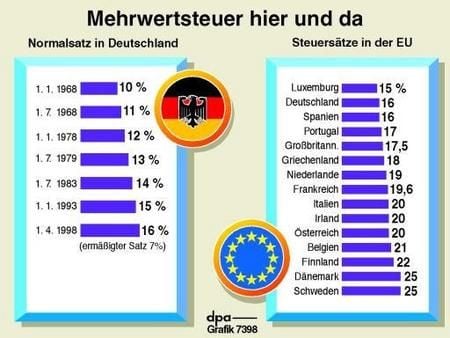 Mehrwertsteuersätze in Deutschland und in der EU (Grafik: dpa) (Foto: MZ)