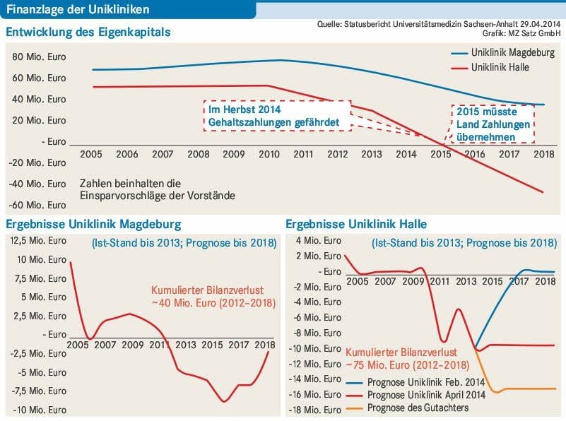 Finanzlage der Unikliniken