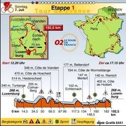 Die erste Etappe der Tour de France