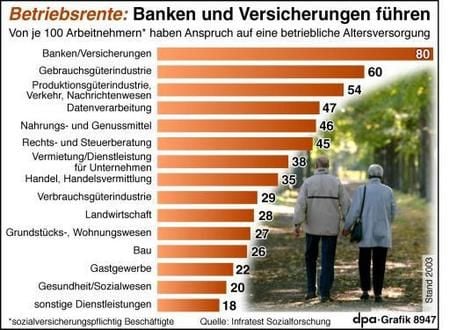 Betriebsrenten in Deutschland (Grafik: dpa)