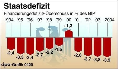 Staatsdefizit von Deutschland (Grafik: dpa)