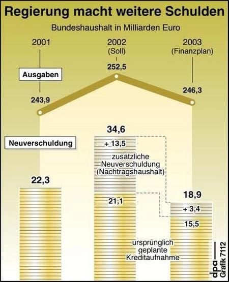 Regierung macht weiter Schulden. Grafik:dpa