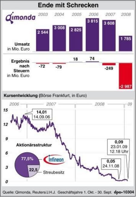 Umsatz- und Ergebniskennzahlen für die Jahre 2003 bis 2008, Aktionärsstruktur, Kursentwicklung. (GRAFIK: DPA)