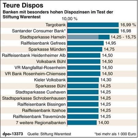 Banken mit besonders hohen Dispozinsen im Test. (GRAFIK: DPA)