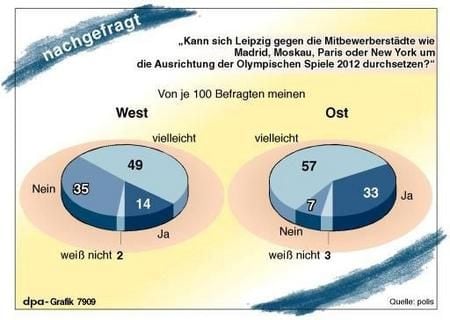 polis-Umfrage zu den Chancen Leipzigs als Olympiabewerber 2012 (Grafik: dpa)