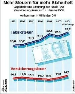 Entwicklung der Tabaksteuer