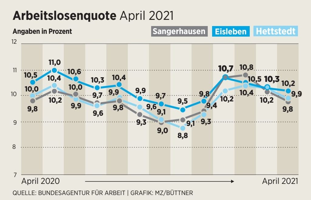 Die Arbeitslosenquote von Mansfeld-Südharz im April 2021