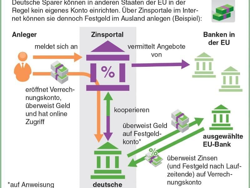 Zinsportale vermitteln Anlegern Festgeld-Anlagen im Ausland - denn oft sind die Zinsen dort höher als bei heimischen Banken. Doch mehr Rendite bedeutet meist auch mehr Risiko, warnen Verbraucherschützer. Grafik: dpa-infografik Foto:
