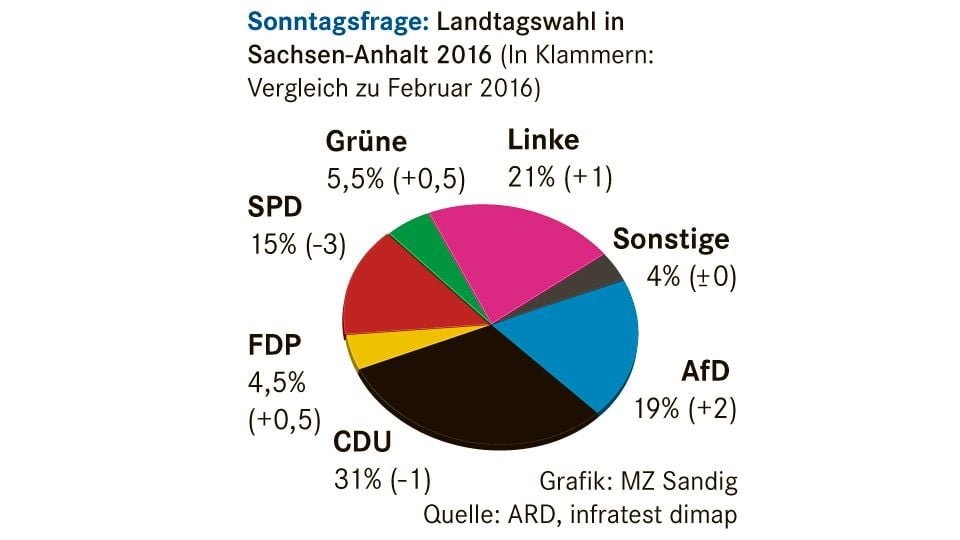 Wahlumfrage