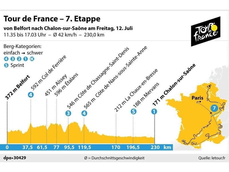 Die 7. Etappe der Tour de France führt von Belfort nach Chalon-sur-Saône. Grafik: K. Losacker/S. Stein, Redaktion: I. Kugel Foto: