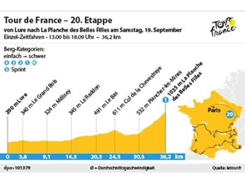 Am 19. September findet das Einzel-Zeitfahren der 20. Etappe statt: Über 36,2 Kilometer von Lure nach La Planche des Belles. Foto: spo