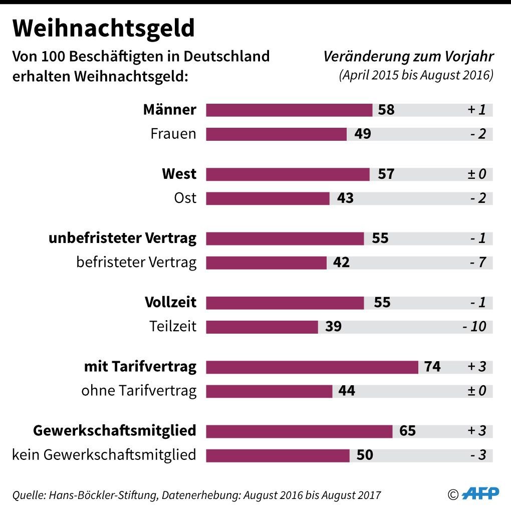 Die Umfrage der Hans-Böckler-Stiftung nach Geschlecht, Ost/West und Art des Arbeitsvertrages.