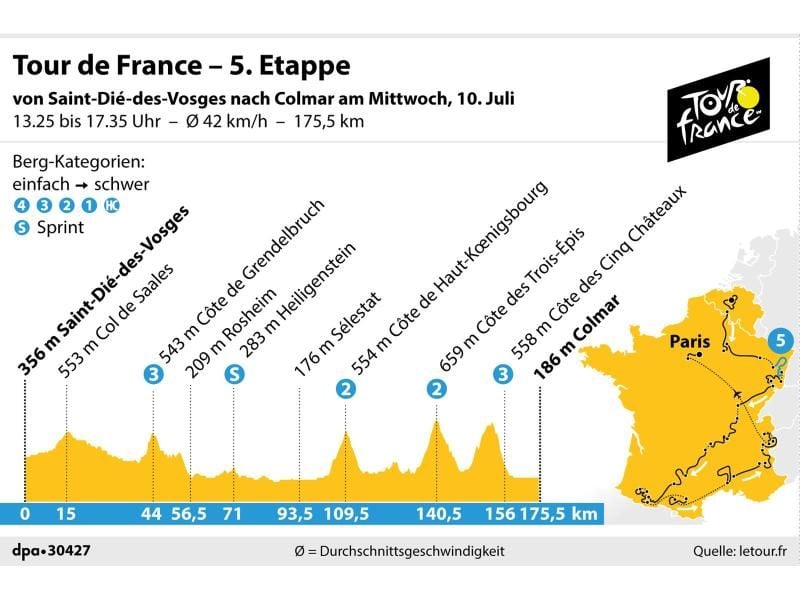 Die 5. Etappe der 106. Tour de France führt von Saint-Dié-des-Vosges nach Colmar. Grafik: K. Losacker/S. Stein, Redaktion: I. Kugel Foto: