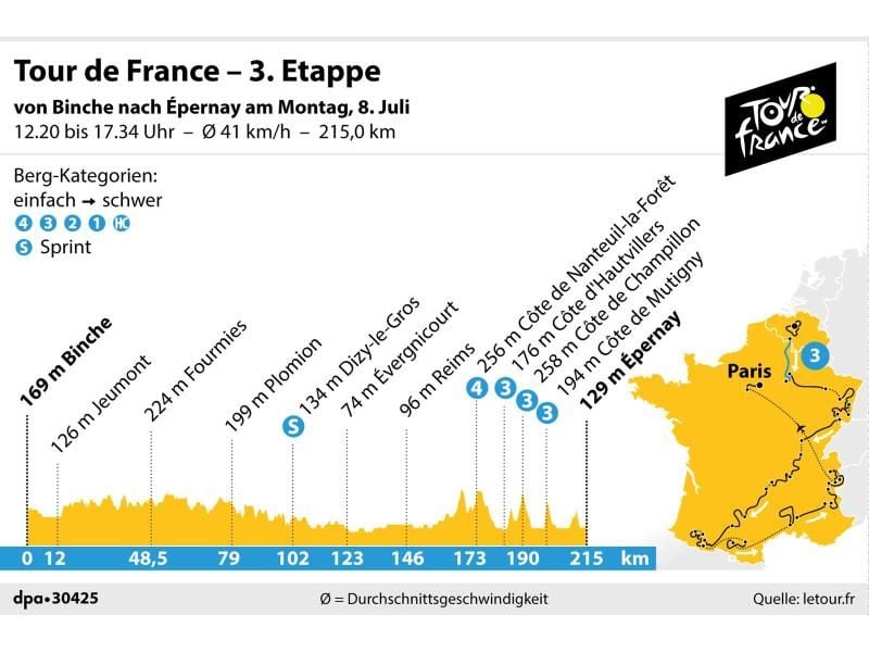 Die 3. Etappe der Tour de France führt von Binche nach Épernay. Grafik: K. Losacker/S. Stein, Redaktion: I. Kugel Foto: