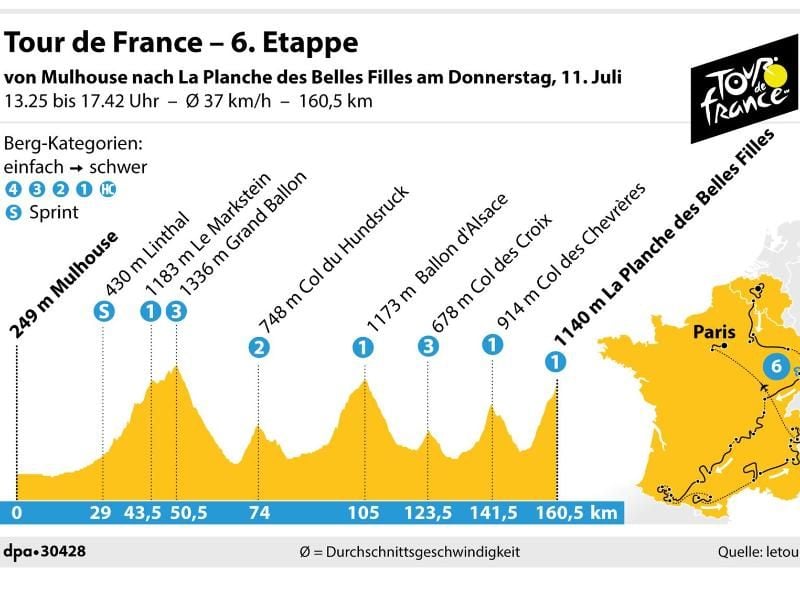Die 6. Etappe der Tour de France führt von Mulhouse nach La Planche des Belles Filles. Grafik: K. Losacker/S. Stein, Redaktion: I. Kugel Foto: