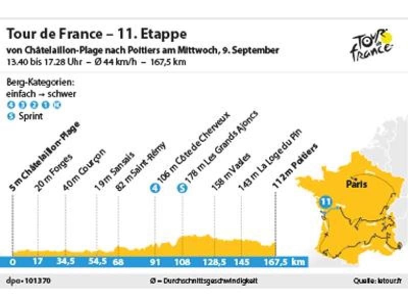 Am 9. September führt die 11. Etappe über 167,5 Kilometer von Châtelallion-Plage nach Poitiers. Foto: spo