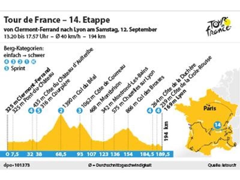 Die 14. Tour-Etappe 2020 führt über 194 Kilometer von Clermont-Ferrand nach Lyon. Foto: spo
