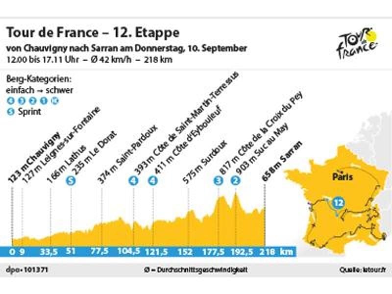Am 10. September führt die 12. Etappe über 218 Kilometer von Chauvigny nach Sarran. Foto: spo