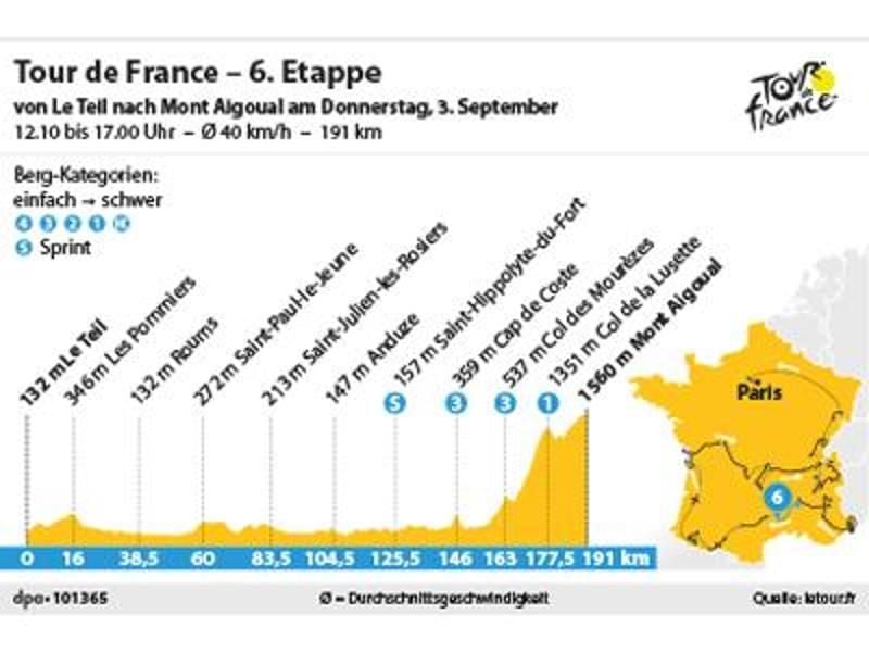 Die 6. Tour-Etappe 2020 führt über 191 Kilometer von Le Tell zum Mont Algoual. Foto: spo
