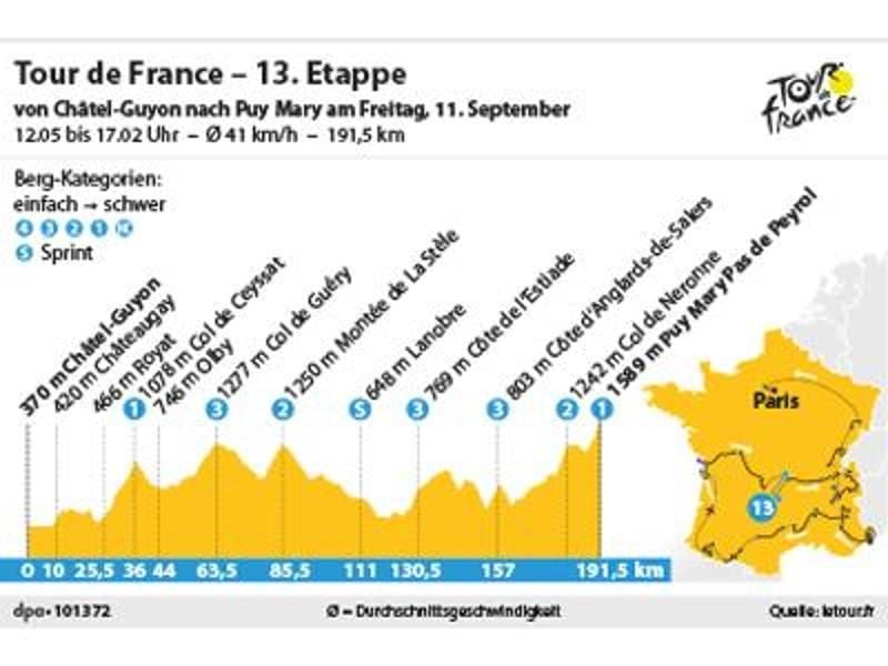 Die 13. Tour-Etappe 2020 führt über 191,5 Kilometer von Châtel-Guyon nach Puy Mary. Foto: spo