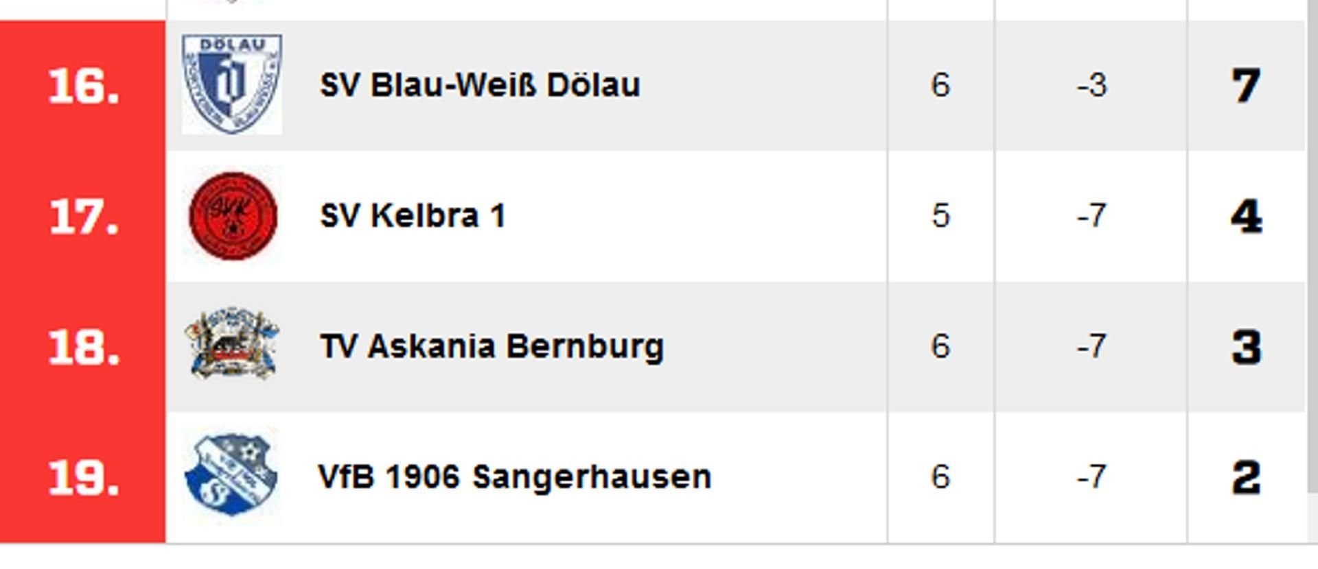 Nur drei Punkte aus sechs Spielen - das ist die Bilanz von Askania Bernburg.