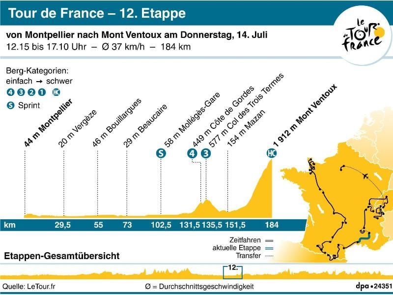 Die 12. Etappe der Tour de France am 14. Juli von Montpellier zum Mont Ventoux (184 km). Grafik: S. Stein Foto: dpa-infografik GmbH