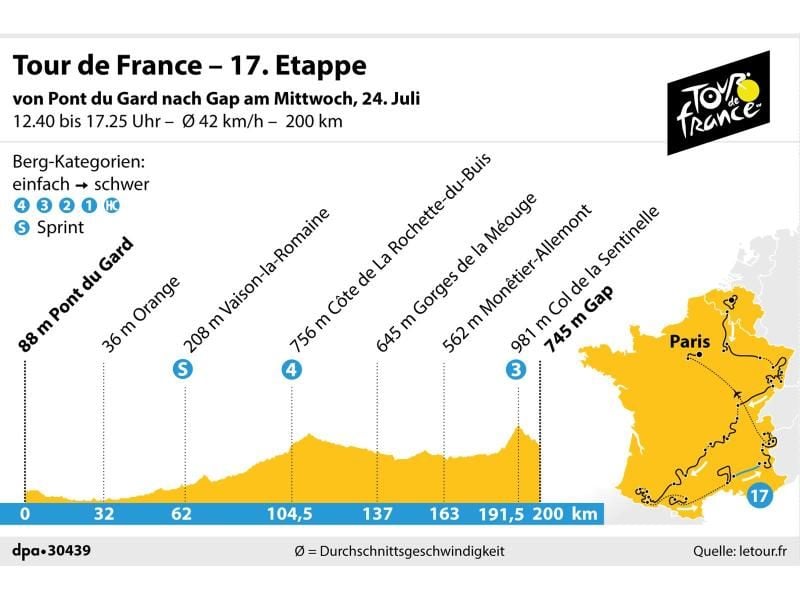 Die 17. Etappe der Tour de France für von Pont du Gard nach Gap. Grafik: K. Losacker/S. Stein, Redaktion: I. Kugel Foto: