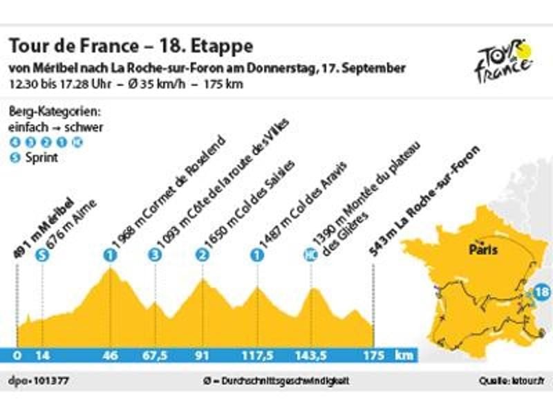 Die 18. Etappe der Tour de France führt über 175 Kilometer von Méribel nach La Roche-sur-Foron. Foto: spo