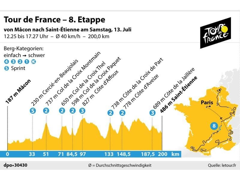 Die 8. Etappe der 106. Tour de France führt von Mâcon nach Saint-Étienne. Grafik: K. Losacker/S. Stein, Redaktion: I. Kugel Foto: