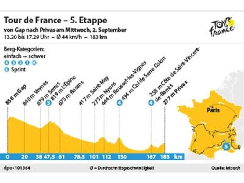 Am 2. September führt die 5. Etappe über 183 Kilometer von Gap nach Privas. Foto: spo