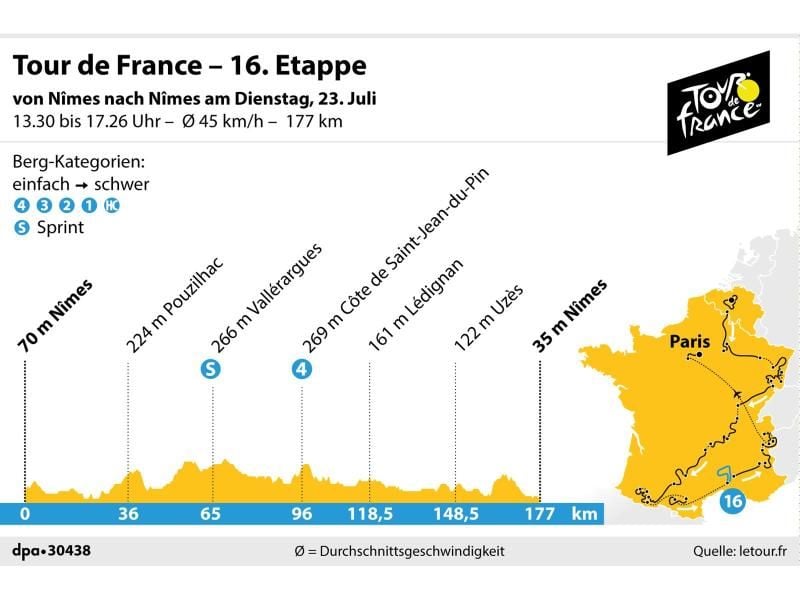 Die 16. Etappe der Tour de France hat Start und Ziel in Nîmes. Grafik: K. Losacker/S. Stein, Redaktion: I. Kugel Foto: