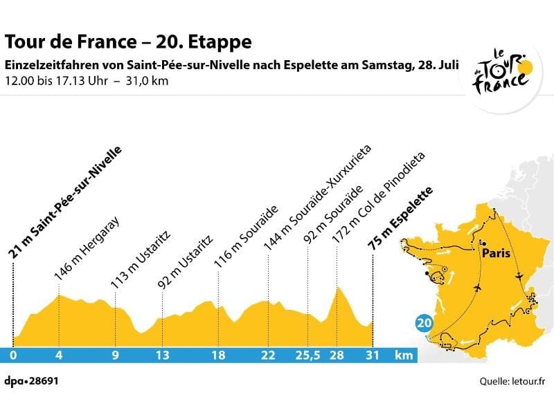 Die 20. Etappe der Tour de France von Saint-Pée-sur-Nivelle nach Espelette. Grafik: J. Reschke, Redaktion: A. Stober Foto: dpa-infografik