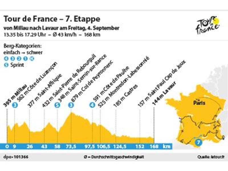 Die 7. Tour-Etappe 2020 führt über 168 Kilometer von Millau nach Lavaur. Foto: spo