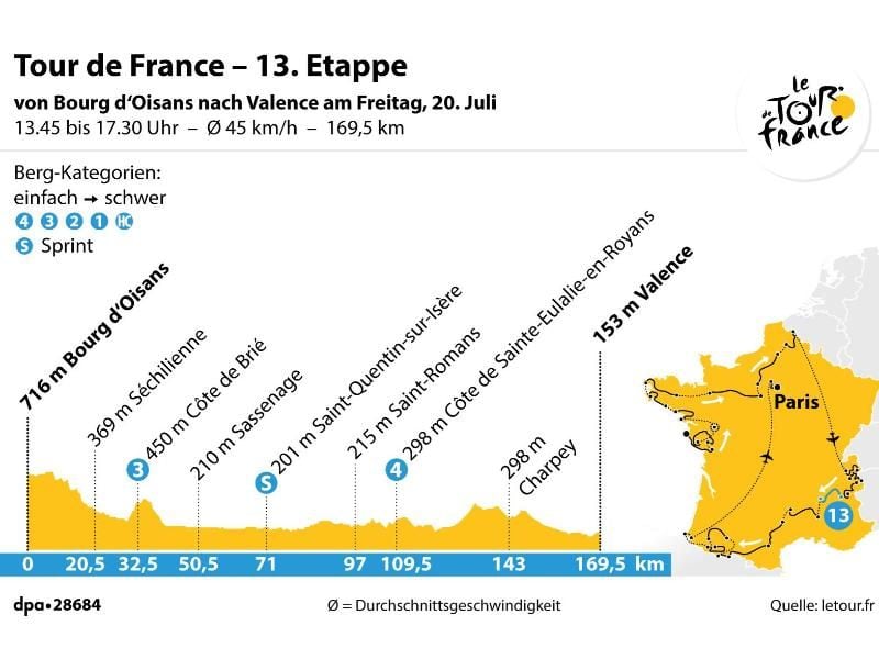 Die 13. Etappe der Tour de France von Bourg d'Oisans nach Valence. Grafik: J. Reschke, Redaktion: A. Stober Foto: dpa-infografik