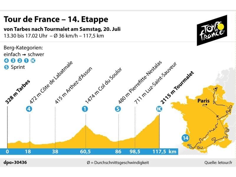 Die 14. Etappe der Tour de France führt von Tarbes nach Tourmalet. Grafik: K. Losacker/S. Stein, Redaktion: I. Kugel Foto: