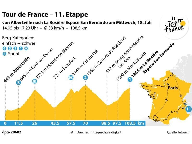Die 11. Etappe der Tour de France von Albertville nach La Rosière Espace San Bernardo. Grafik: Reschke, Redaktion: Stober Foto: dpa-infografik