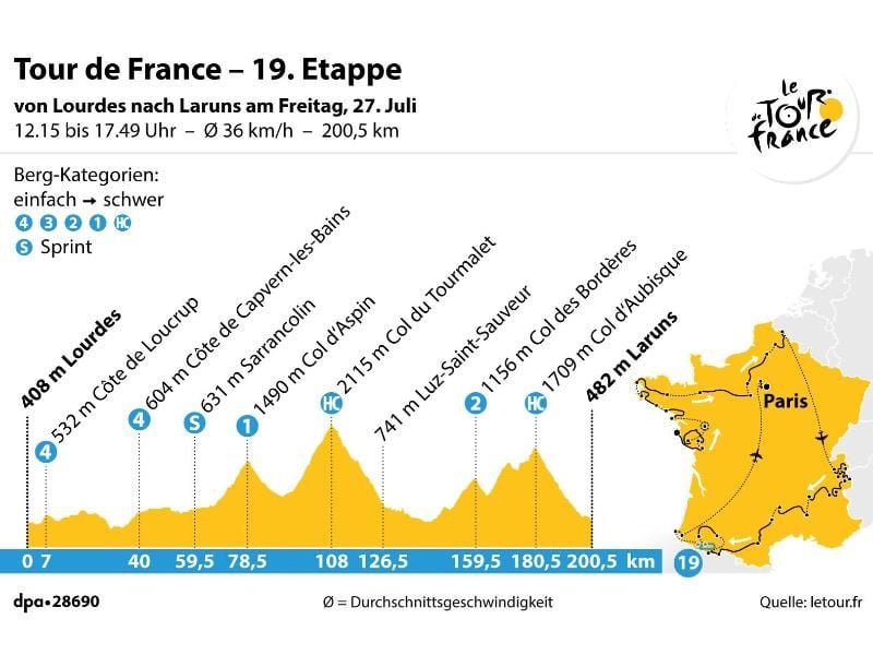 Die 19. Etappe der Tour de France von Lourdes nach Laruns. Grafik: J. Reschke, Redaktion: A. Stober Foto: dpa-infografik