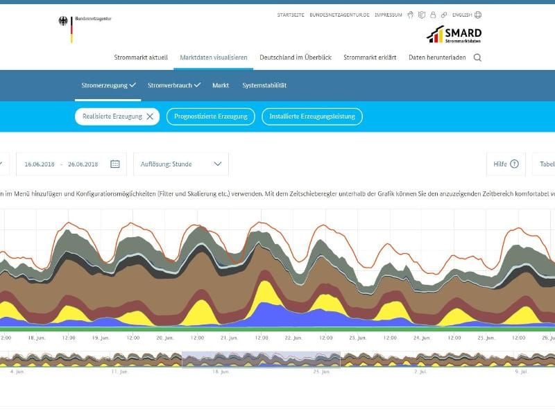 Wann wird wie viel Strom erzeugt? Und wie viel davon ist eigentlich aus Kohle erzeugt? Die Website smard.de zeigt es auf Wunsch. Foto: Smard.de