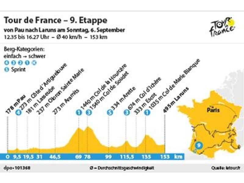 Die 9. Tour-Etappe führt über 153 Kilometer von Pau nach Laruns. Foto: spo