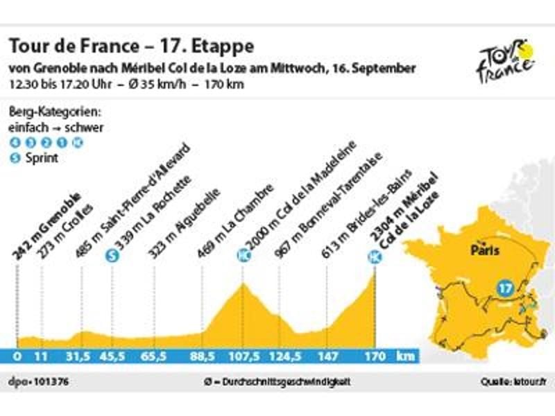 Die 17. Etappe der Tour de France führt über 170 Kilometer von Grenoble nach Méribel zum Col de la Loze. Foto: spo