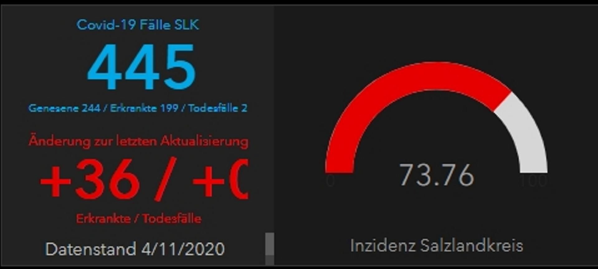Aufgrund von 36 nachgewiesenen Neuinfektionen ist die 7-Tage-Inzidenz im Salzlandkreis am Mittwoch auf 73,8 positiv Getestete je 100.000 Einwohner geklettert.