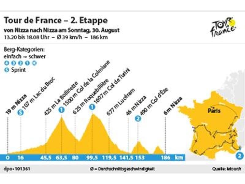 Die 2. Etappe der Tour de France führt am Sonntag über 186 Kilometer von Nizza nach Nizza. Foto: spo