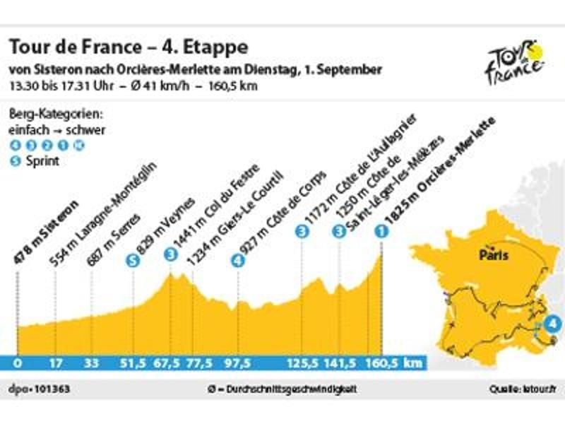 Die 4. Etappe der Tour 2020 führt über 160,5 Kilometer von Sisteron nach Orclères-Merlette. Foto: spo
