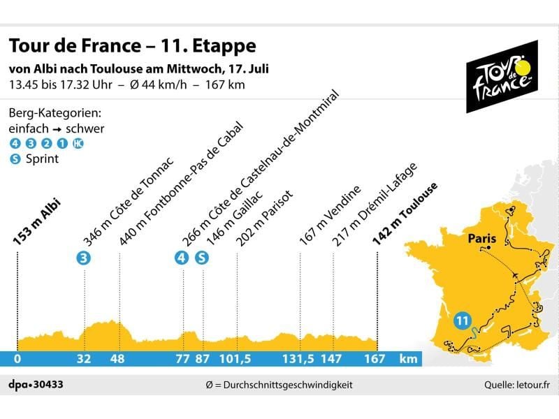 Die 11. Etappe der Tour de France führt von Albi nach Toulouse. Grafik: K. Losacker/S. Stein, Redaktion: I. Kugel Foto: