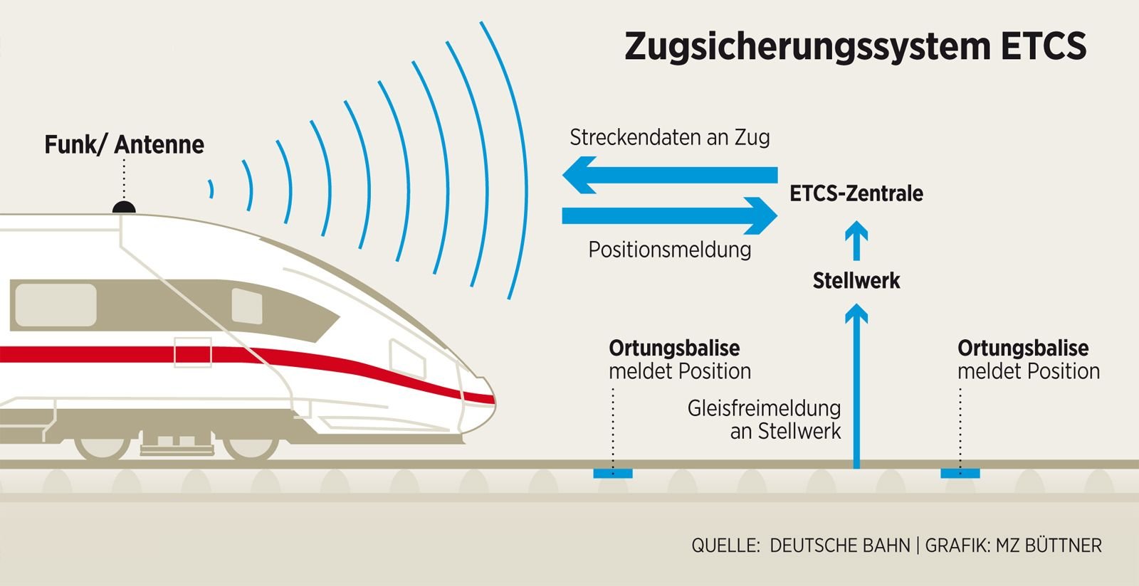 Das Zugsicherungssystem ETCS bereitet Probleme.