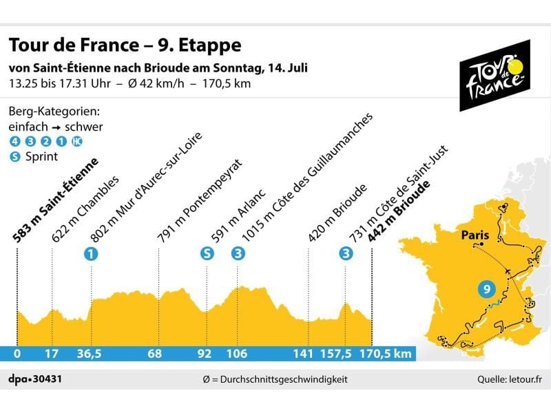 Die 9. Etappe der Tour de France führt von Saint-Étienne nach Brioude. Grafik: K. Losacker/S. Stein, Redaktion: I. Kugel Foto: