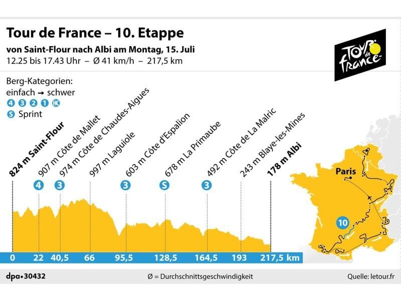 Die 10. Etappe der 106. Tour de France führt von Saint-Flour nach Albi. Grafik: K. Losacker/S. Stein, Redaktion: I. Kugel Foto: