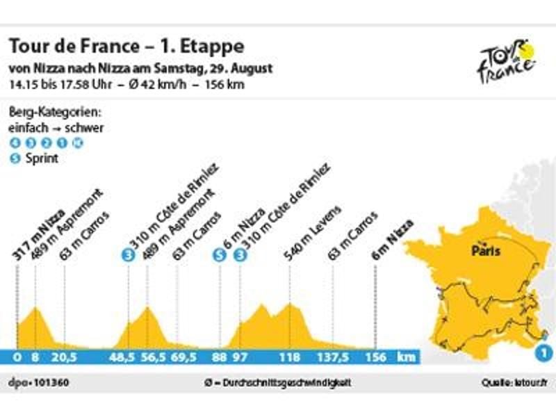 Die 1. Etappe der Tour de France führt am Samstag über 156 Kilometer von Nizza nach Nizza. Foto: spo