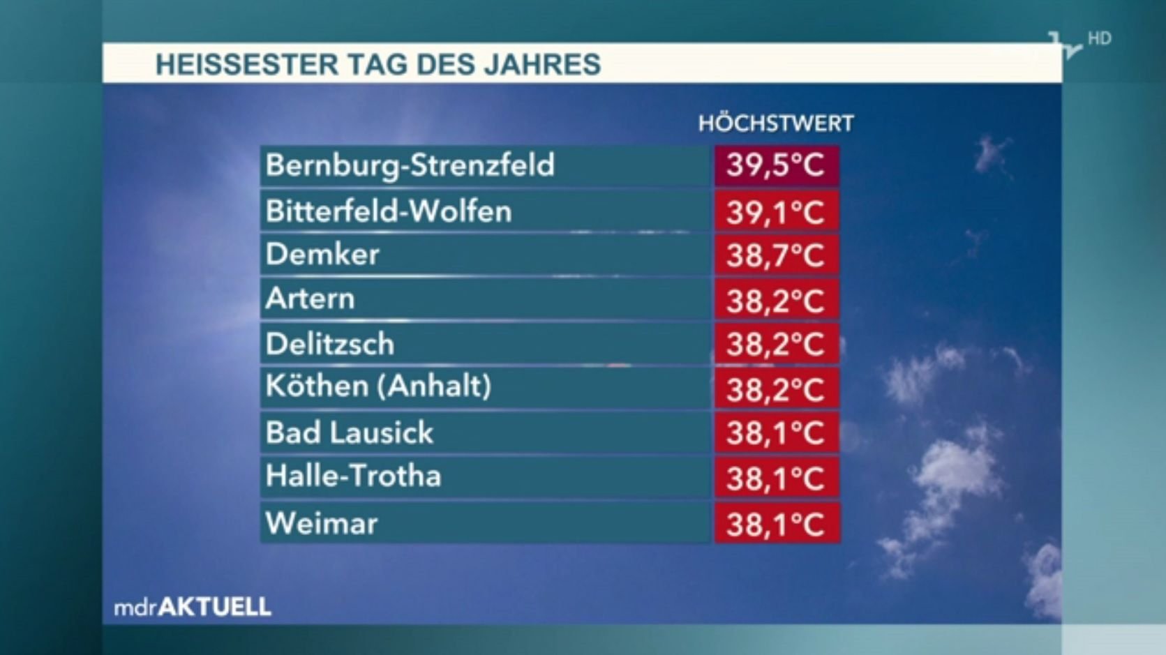 Bei „MDR Aktuell“ wurden 39,1 Grad in Bitterfeld gemeldet.