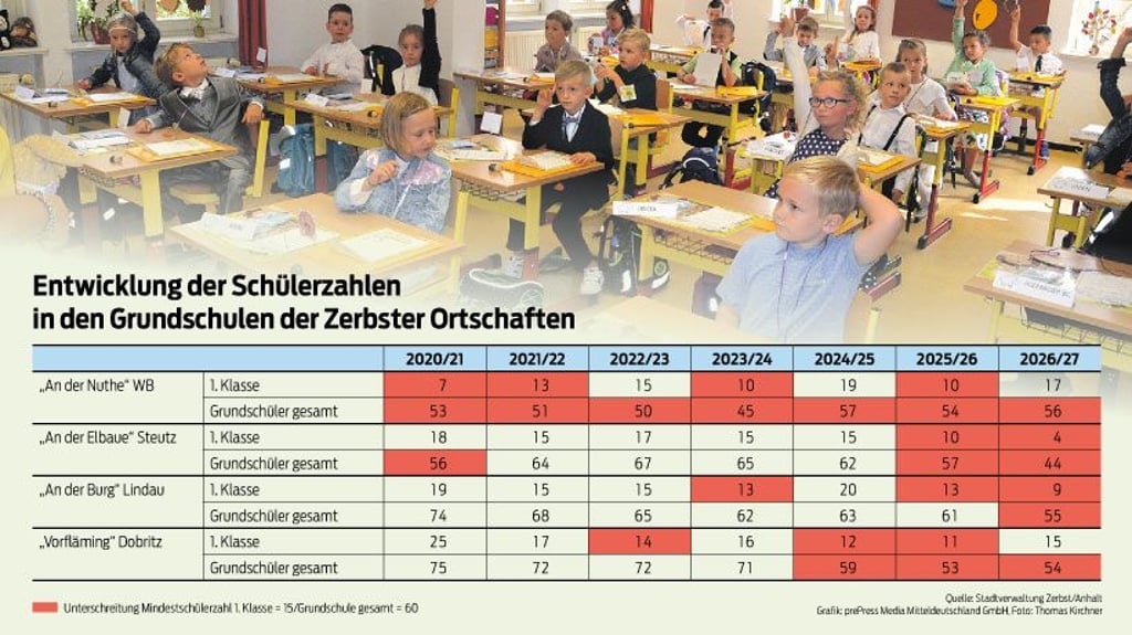 Die Grundschulen in Zerbst leiden an sinkenden Schülerzahlen.
